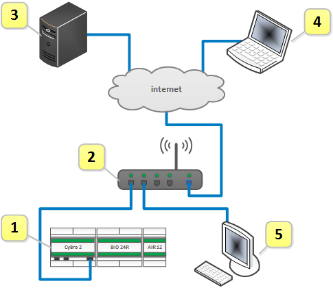 CyBroWebScada